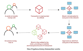 how cryptocurrency works