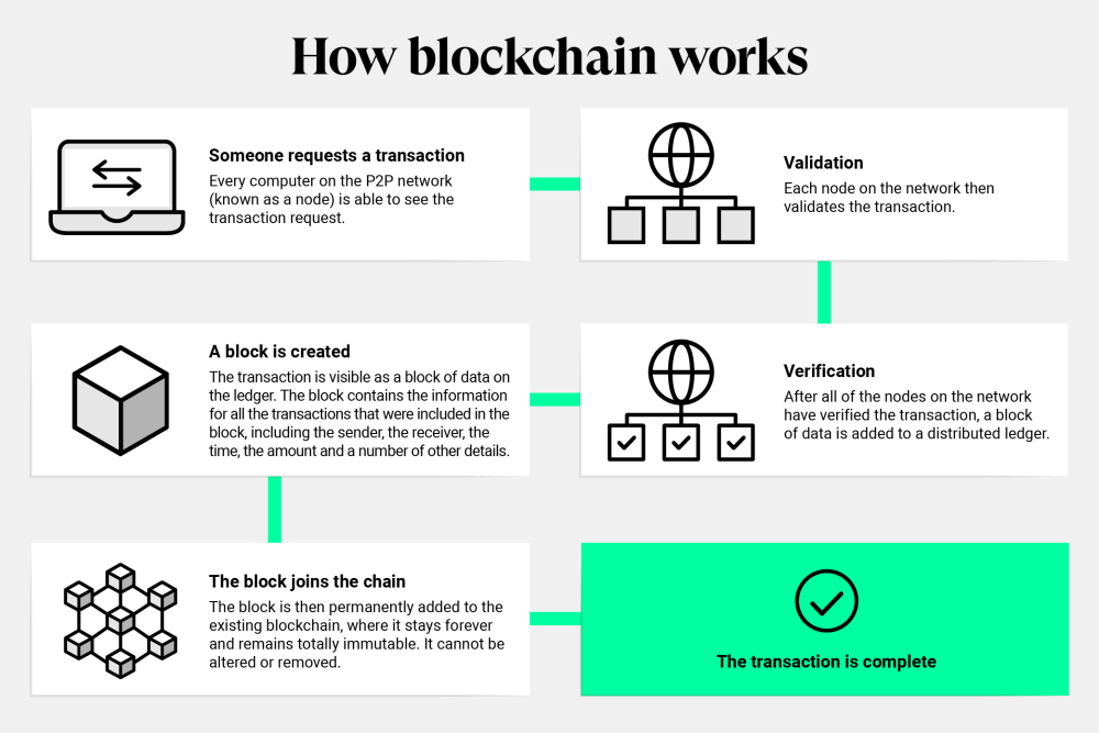 blockchain's