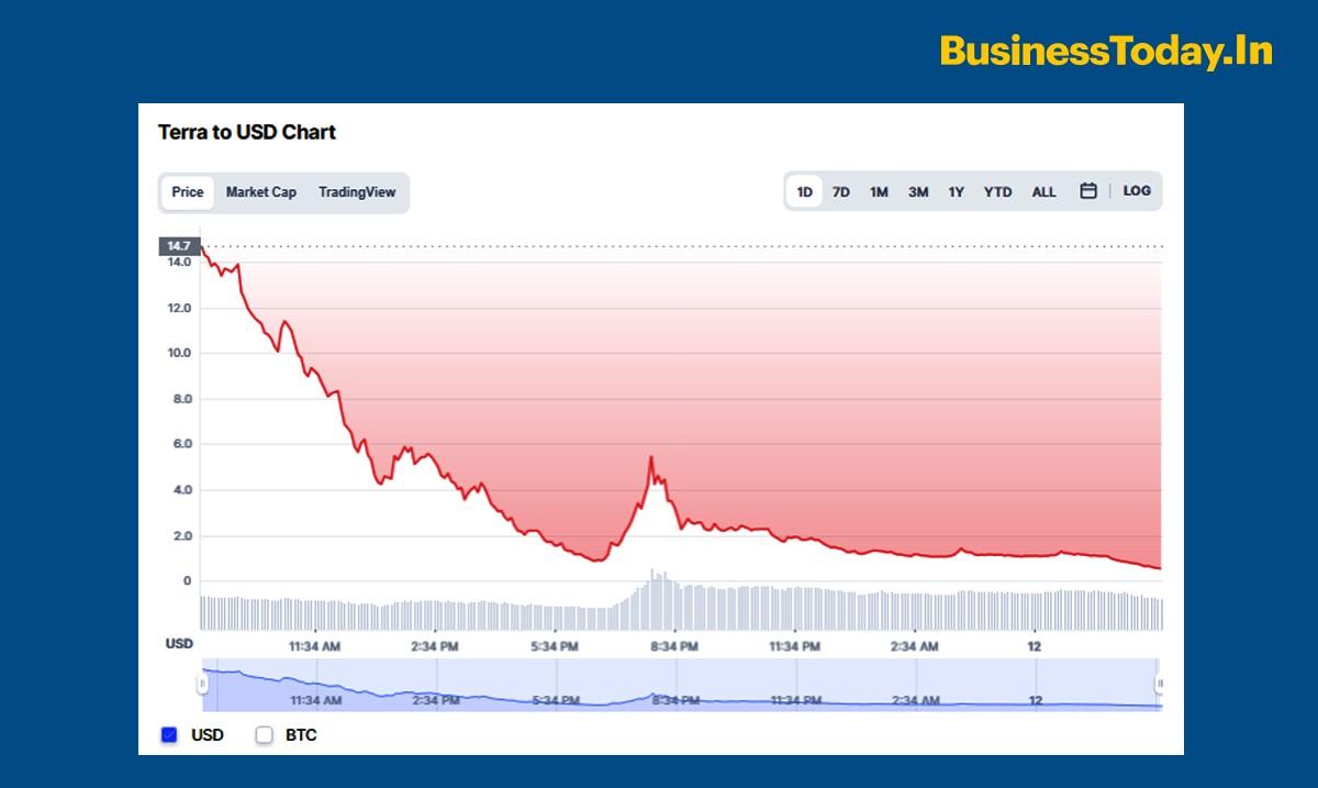 luna terra usd price