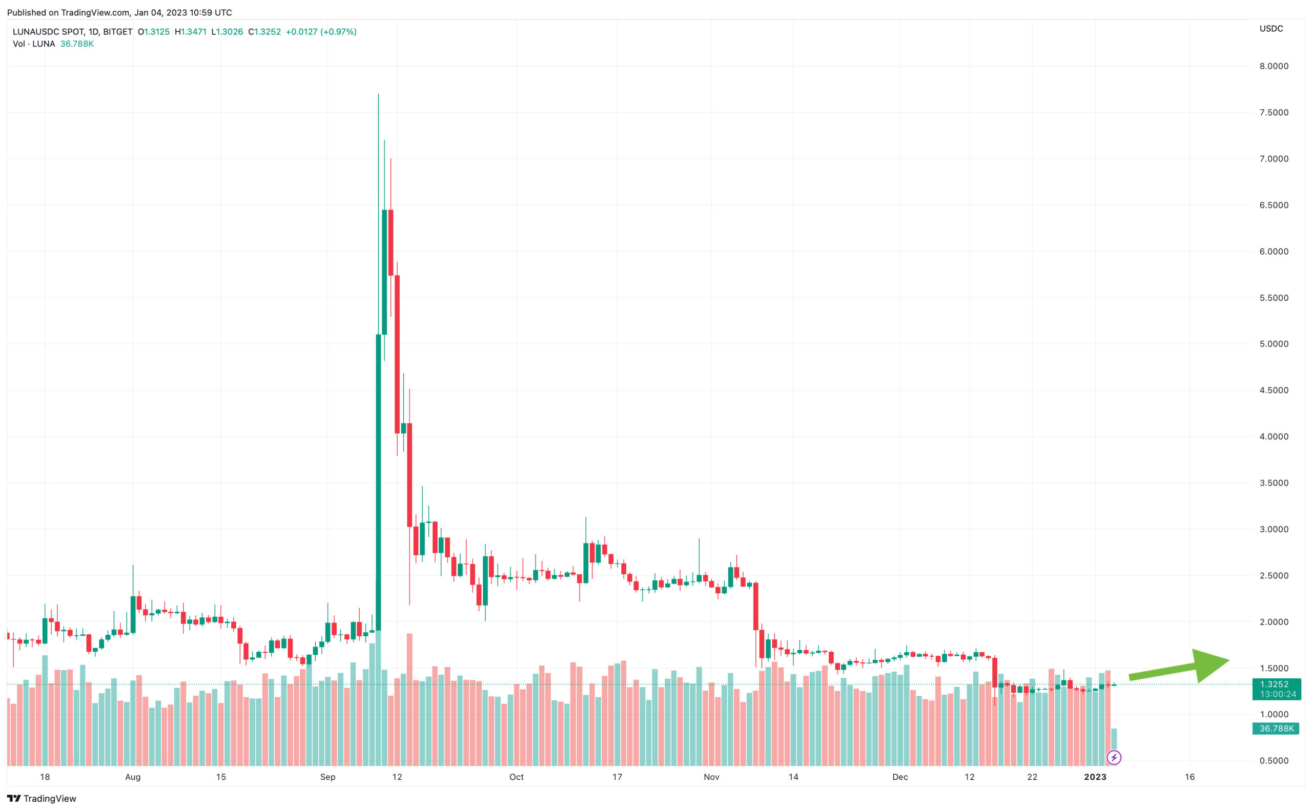 terra luna verwachting