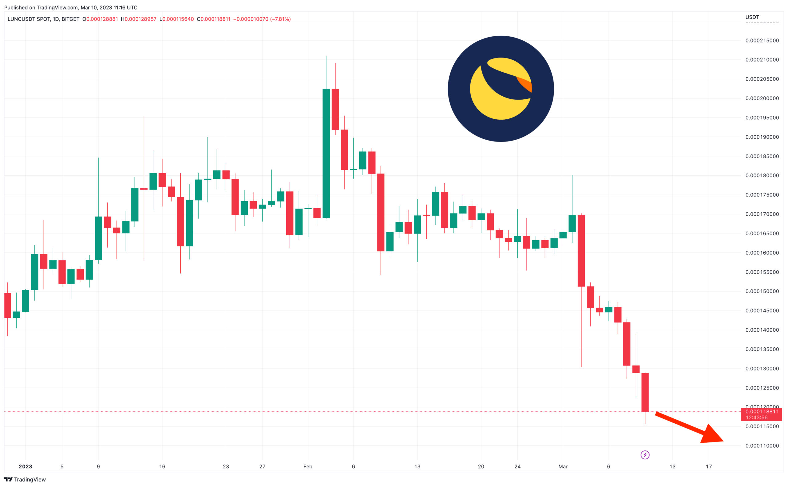 terra luna classic verwachting