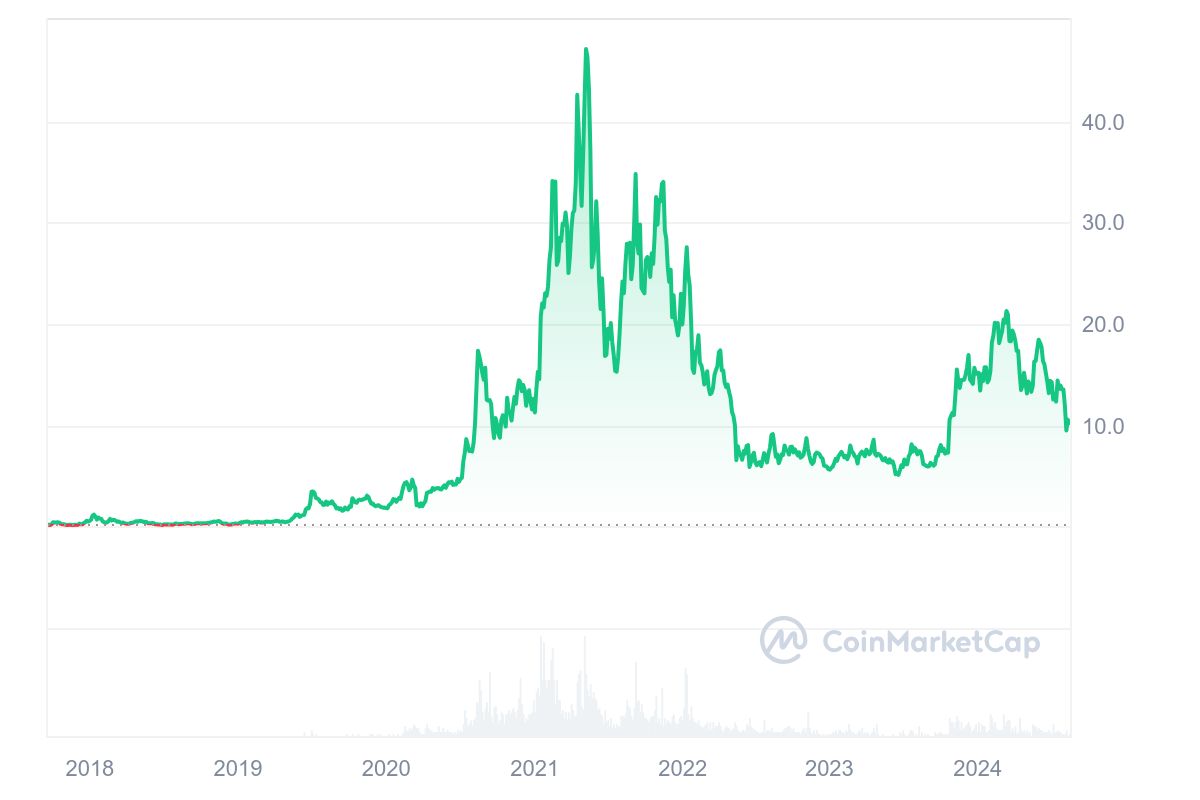 chainlink price