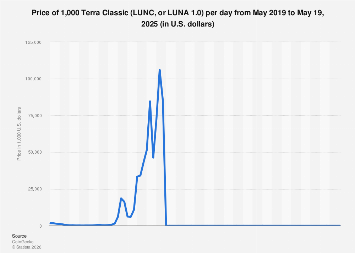 terra luna classic 1 dollar